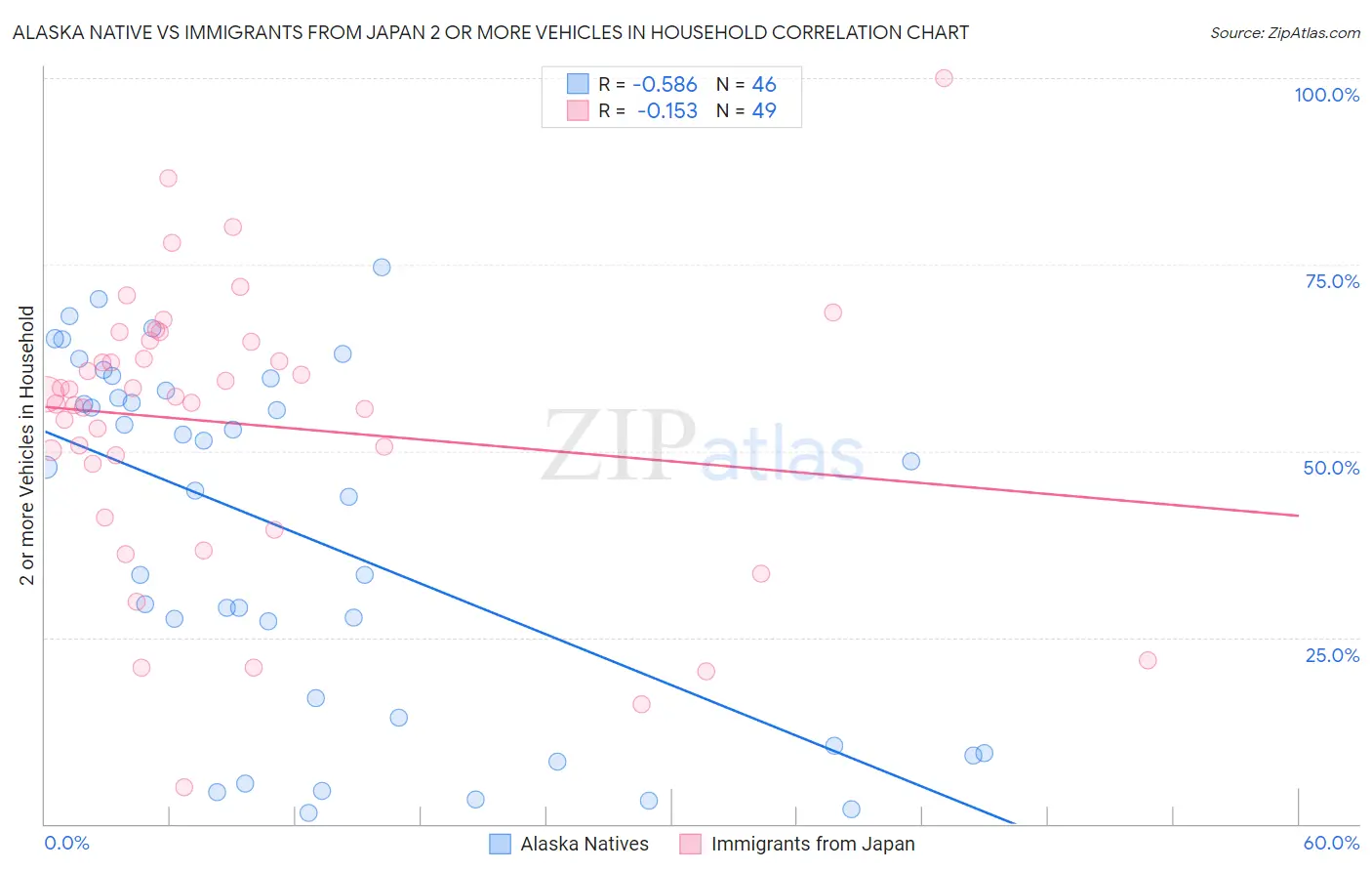 Alaska Native vs Immigrants from Japan 2 or more Vehicles in Household