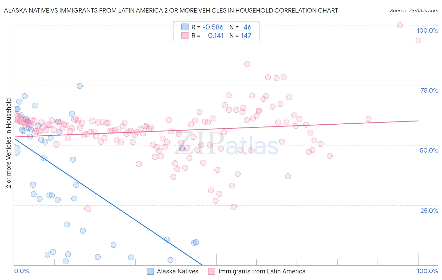 Alaska Native vs Immigrants from Latin America 2 or more Vehicles in Household