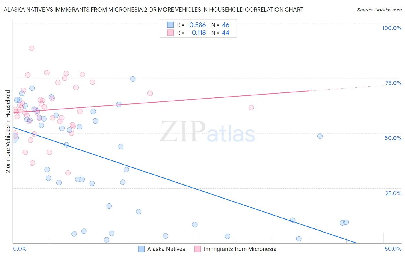 Alaska Native vs Immigrants from Micronesia 2 or more Vehicles in Household