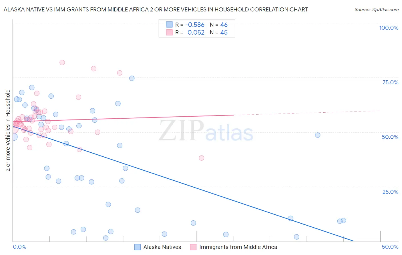 Alaska Native vs Immigrants from Middle Africa 2 or more Vehicles in Household