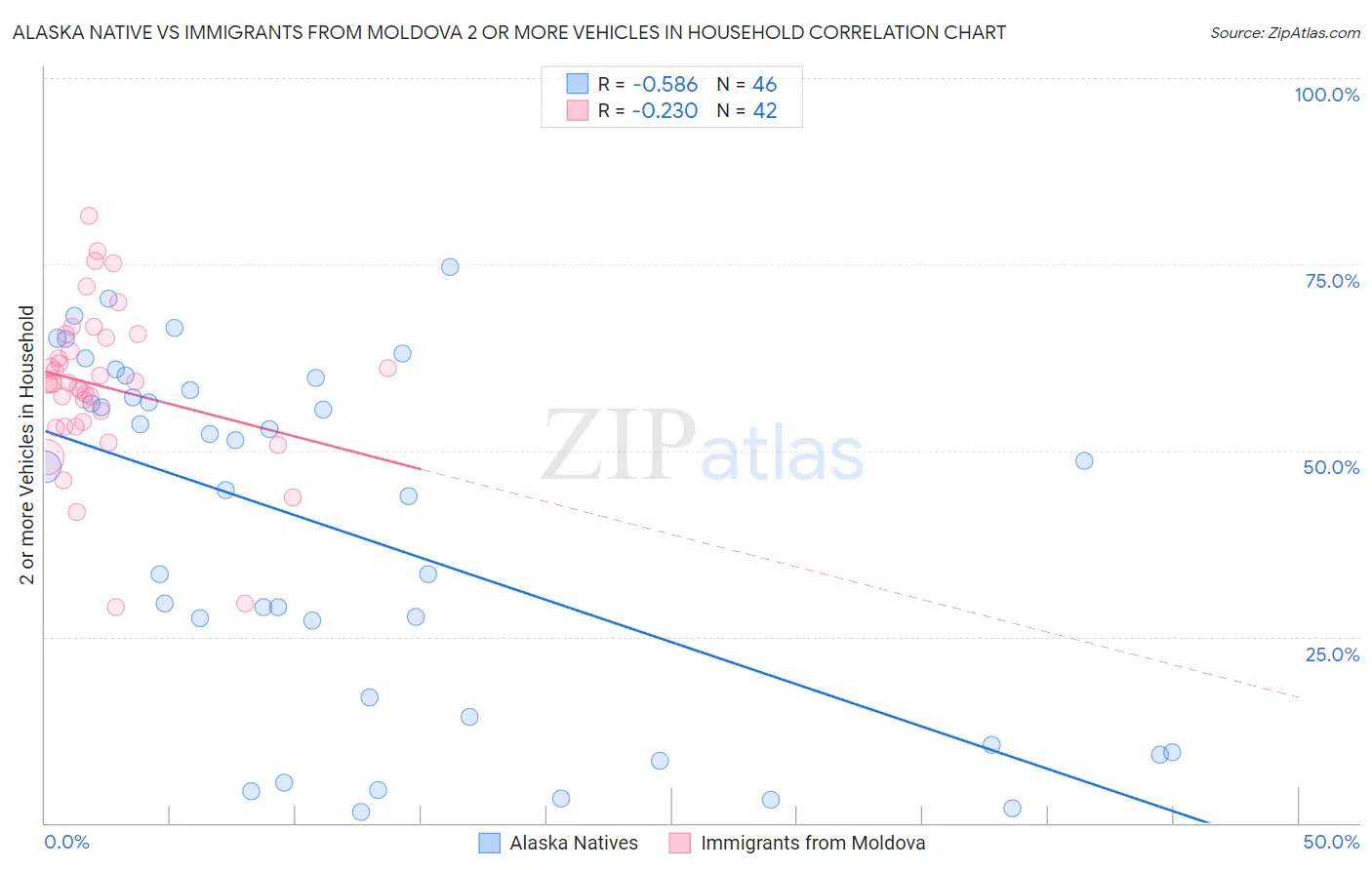 Alaska Native vs Immigrants from Moldova 2 or more Vehicles in Household
