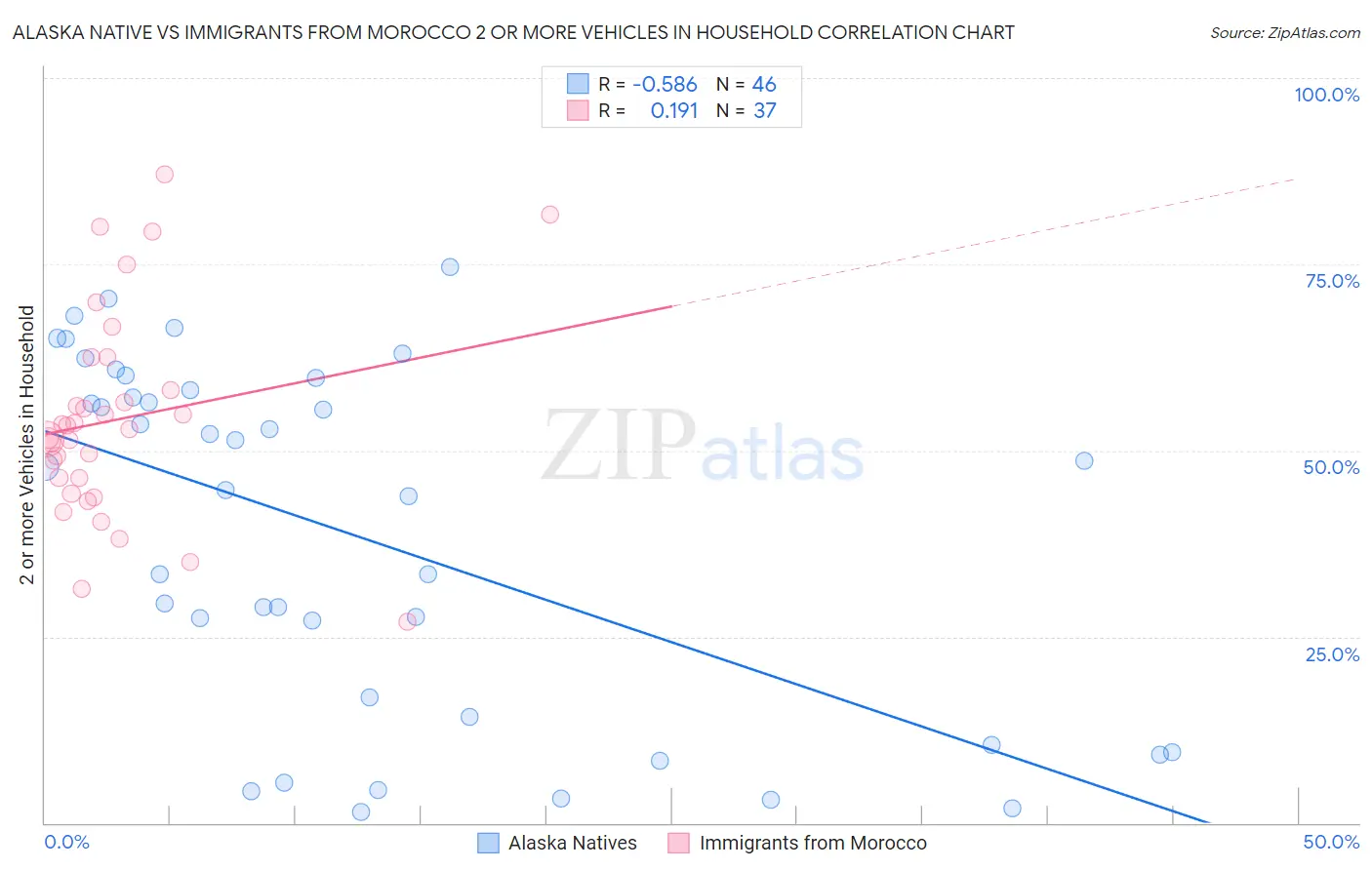 Alaska Native vs Immigrants from Morocco 2 or more Vehicles in Household