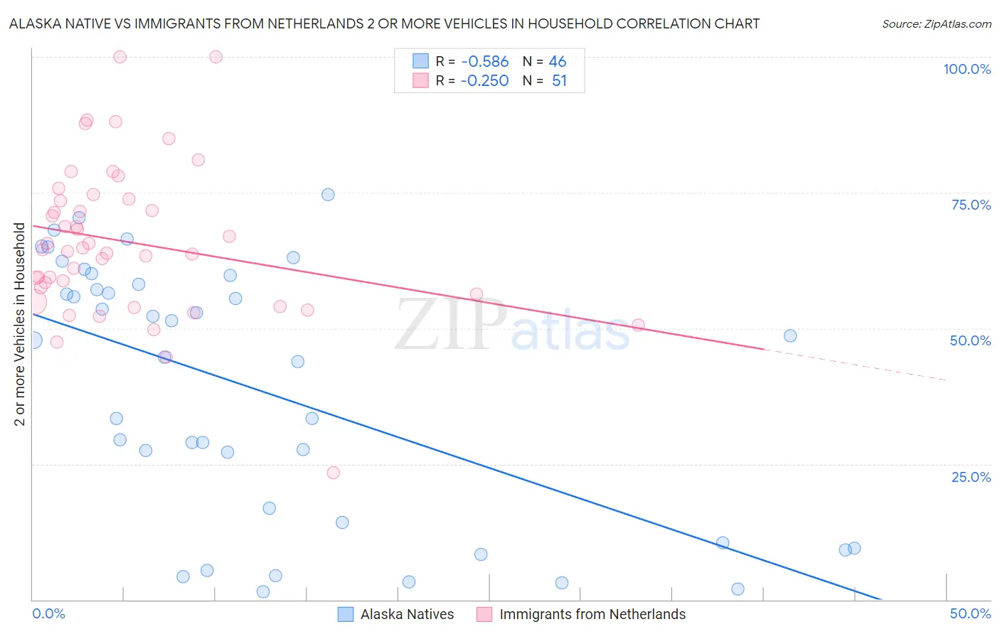 Alaska Native vs Immigrants from Netherlands 2 or more Vehicles in Household