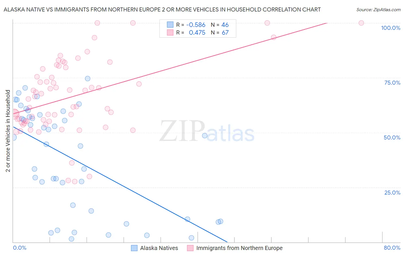 Alaska Native vs Immigrants from Northern Europe 2 or more Vehicles in Household