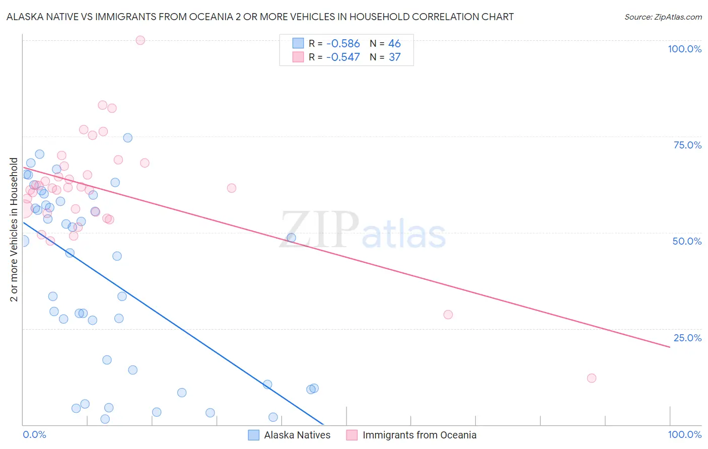 Alaska Native vs Immigrants from Oceania 2 or more Vehicles in Household