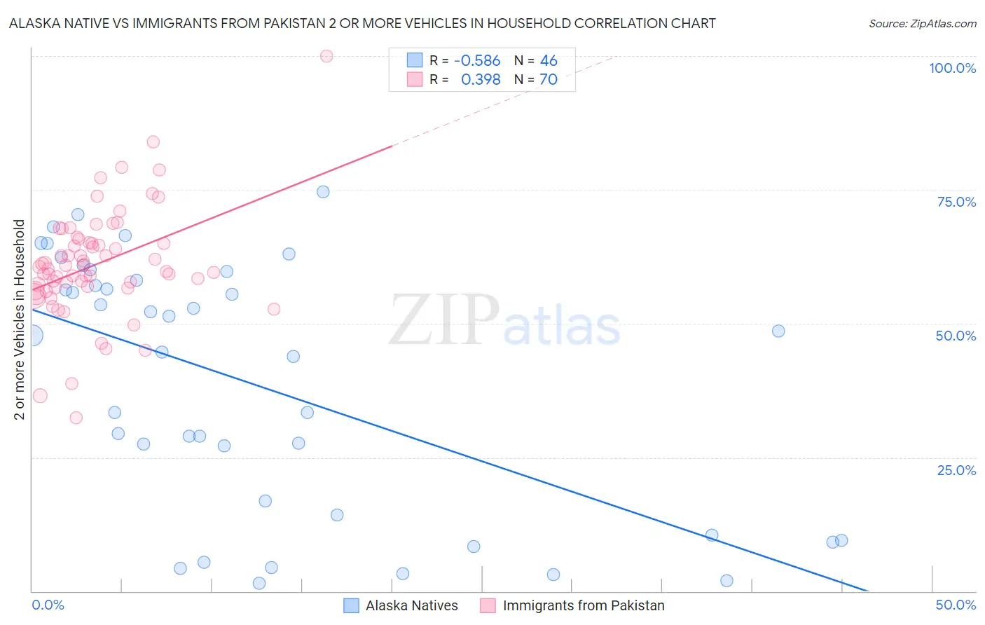 Alaska Native vs Immigrants from Pakistan 2 or more Vehicles in Household