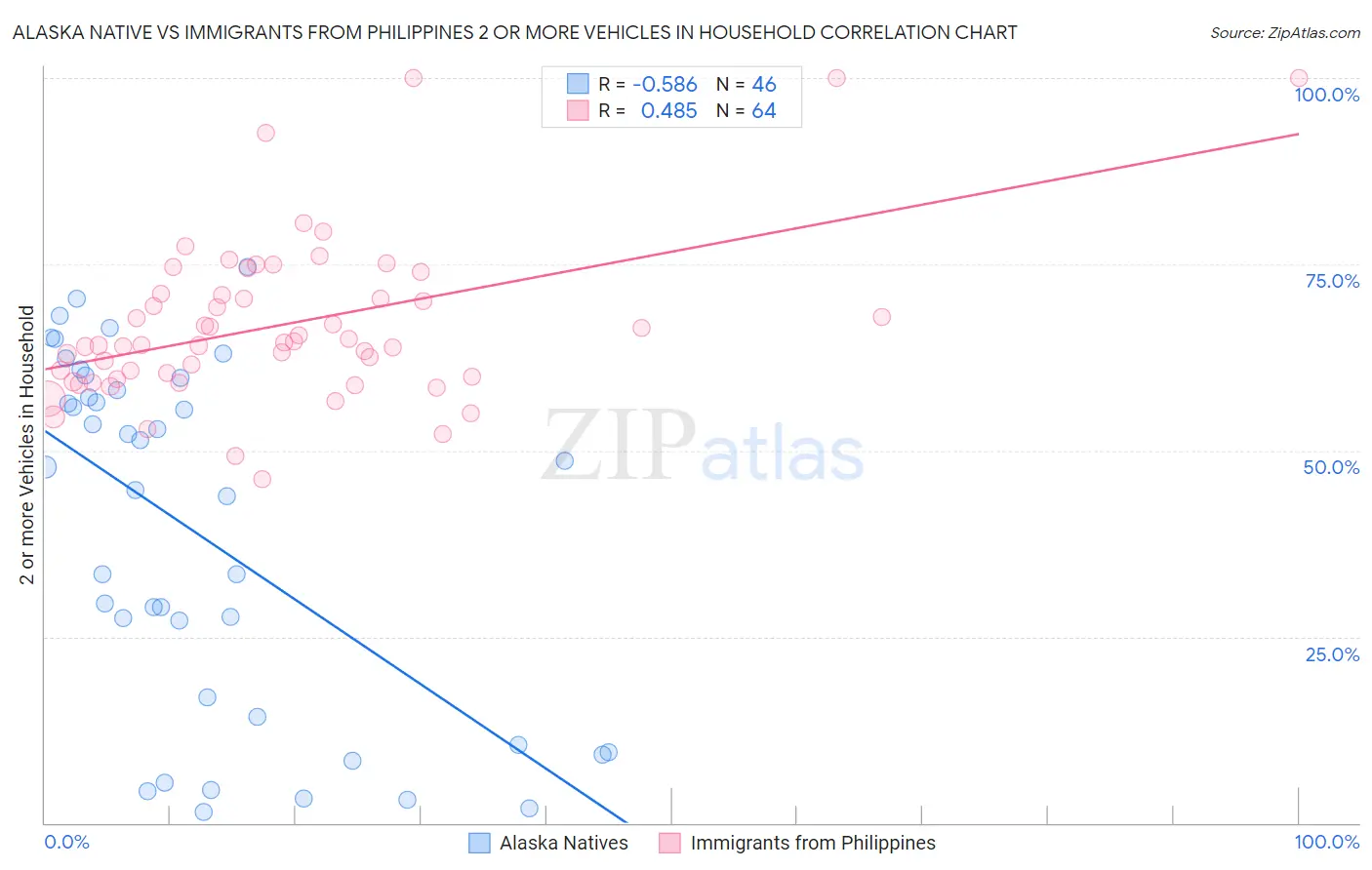 Alaska Native vs Immigrants from Philippines 2 or more Vehicles in Household