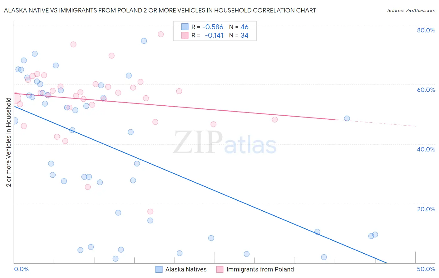 Alaska Native vs Immigrants from Poland 2 or more Vehicles in Household