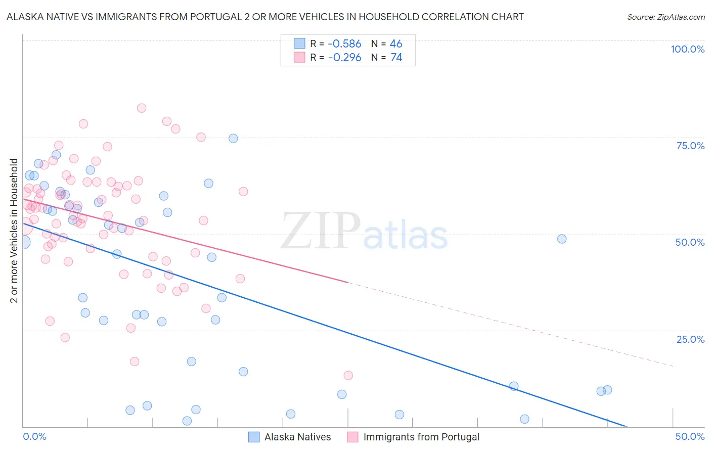 Alaska Native vs Immigrants from Portugal 2 or more Vehicles in Household