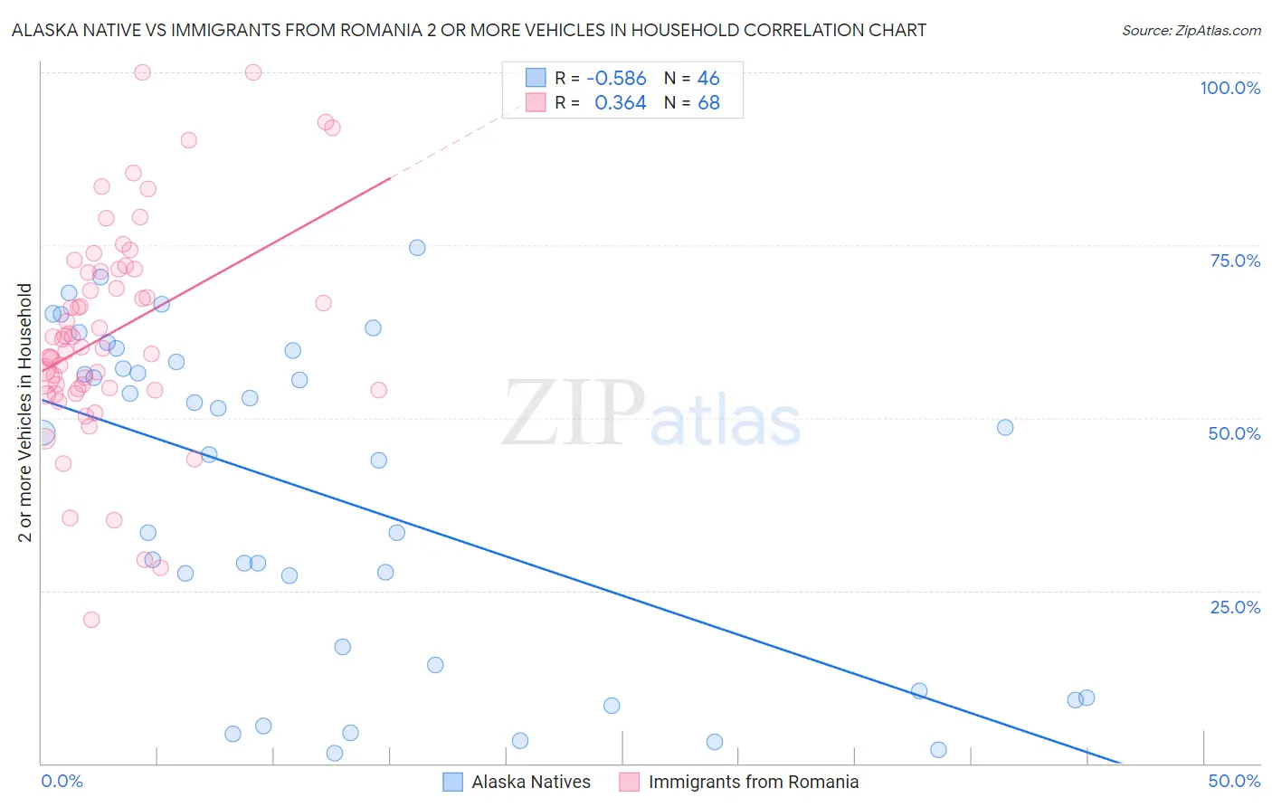 Alaska Native vs Immigrants from Romania 2 or more Vehicles in Household
