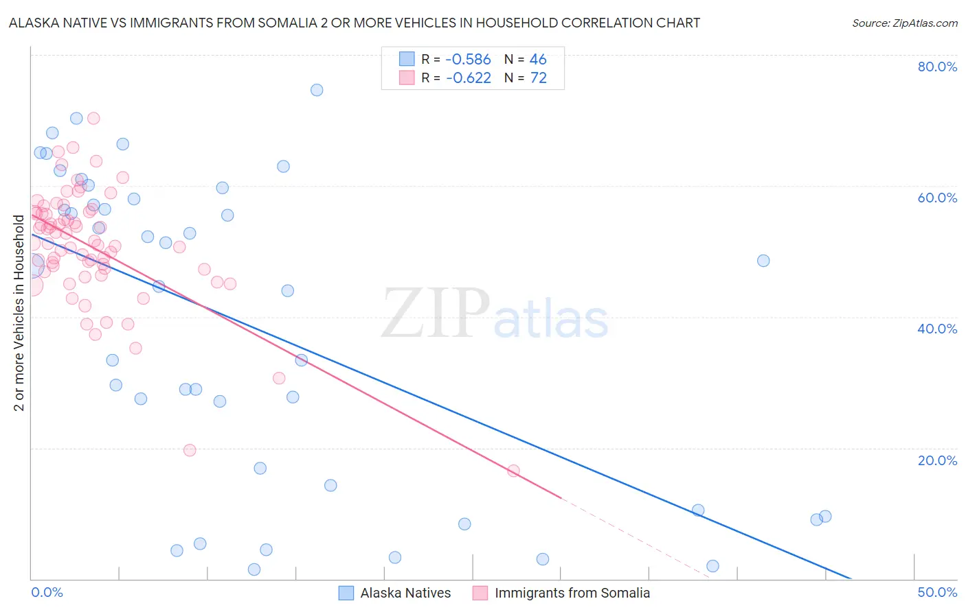 Alaska Native vs Immigrants from Somalia 2 or more Vehicles in Household