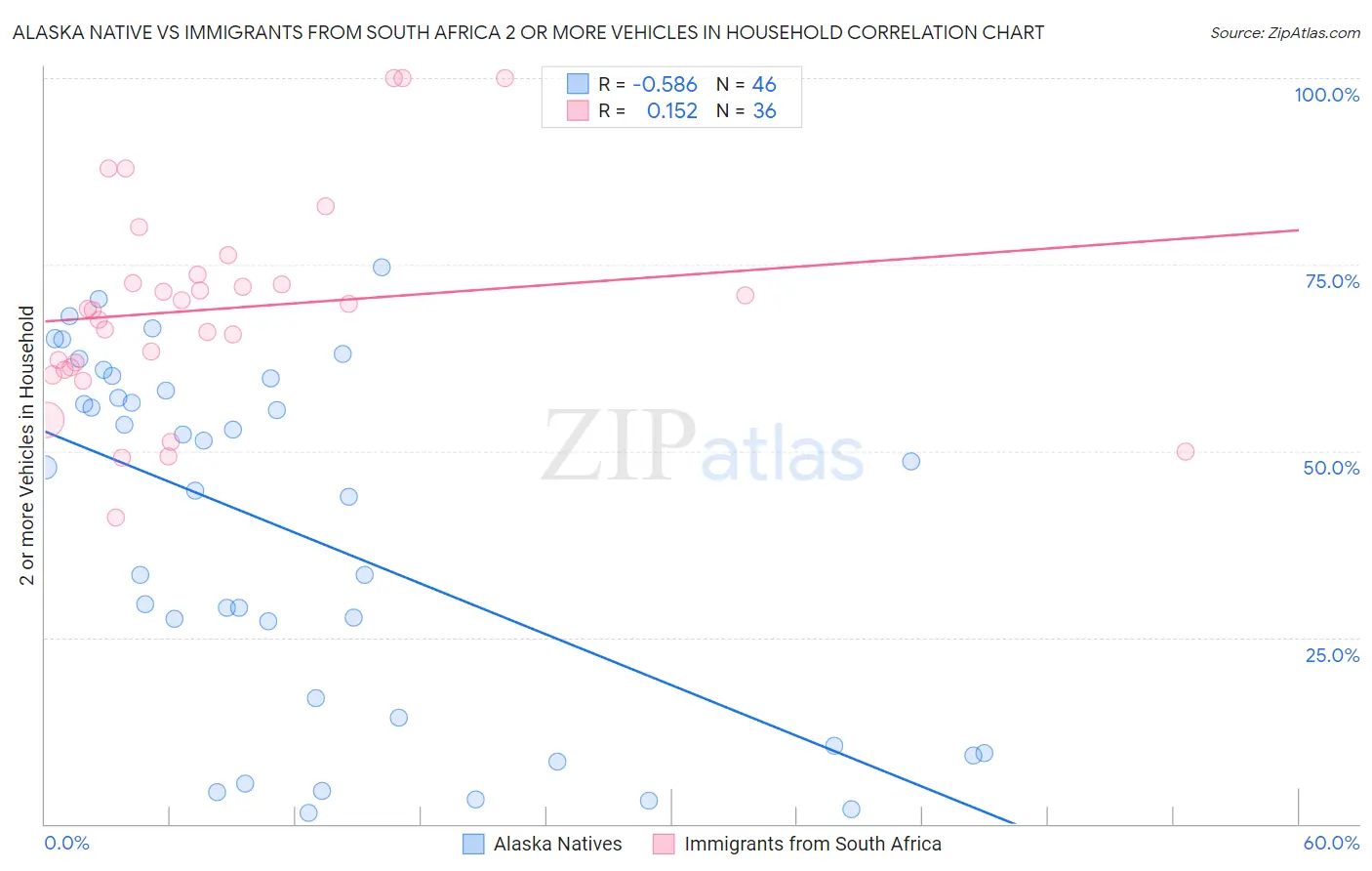 Alaska Native vs Immigrants from South Africa 2 or more Vehicles in Household