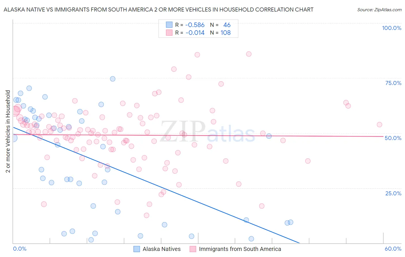 Alaska Native vs Immigrants from South America 2 or more Vehicles in Household