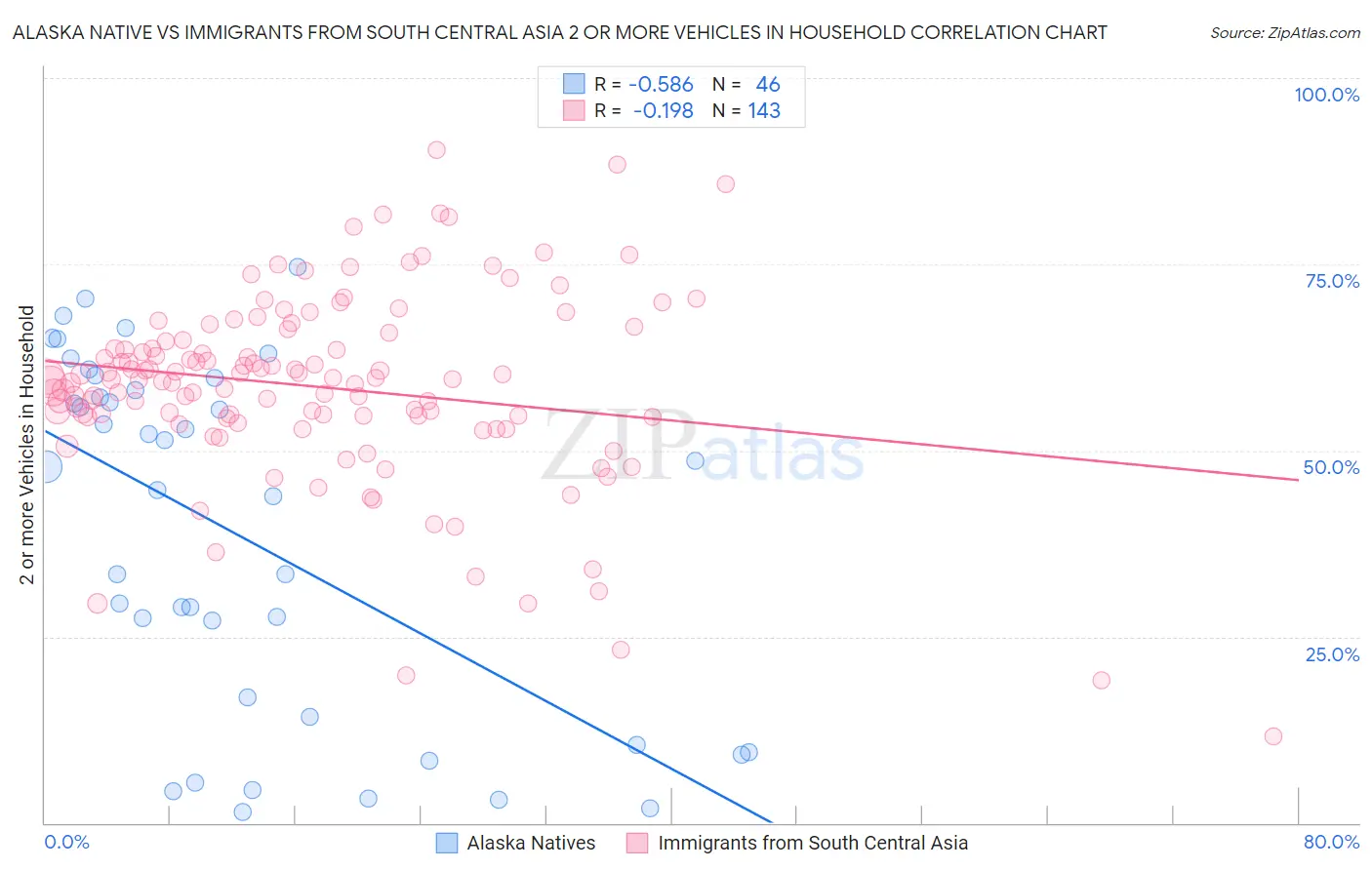 Alaska Native vs Immigrants from South Central Asia 2 or more Vehicles in Household