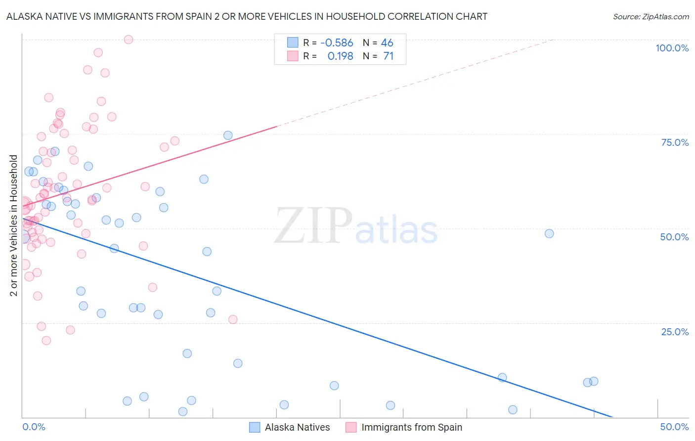 Alaska Native vs Immigrants from Spain 2 or more Vehicles in Household