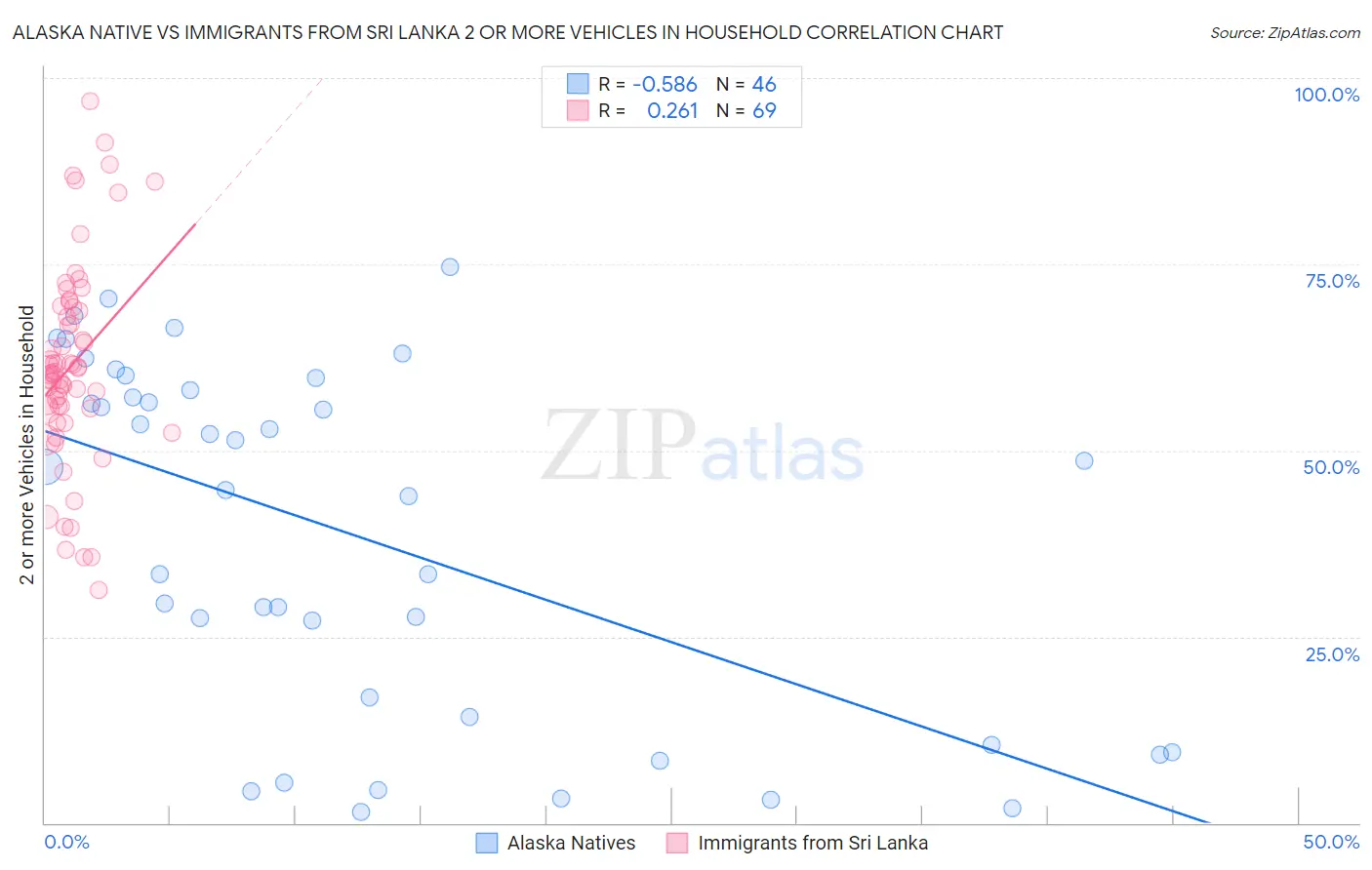 Alaska Native vs Immigrants from Sri Lanka 2 or more Vehicles in Household
