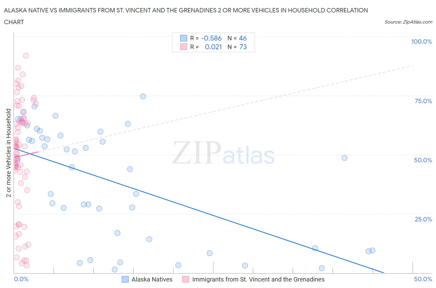 Alaska Native vs Immigrants from St. Vincent and the Grenadines 2 or more Vehicles in Household