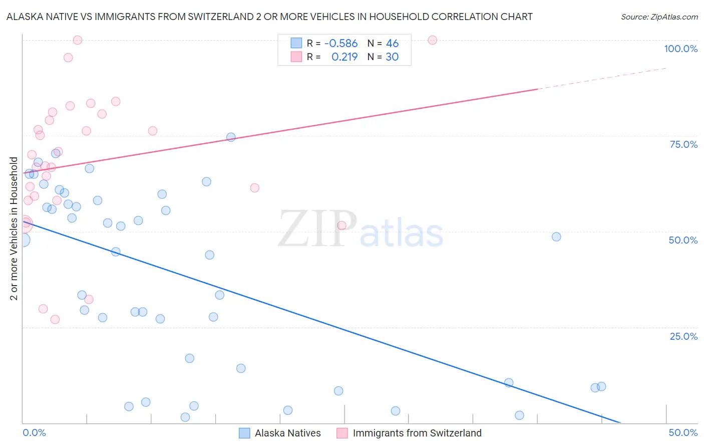 Alaska Native vs Immigrants from Switzerland 2 or more Vehicles in Household