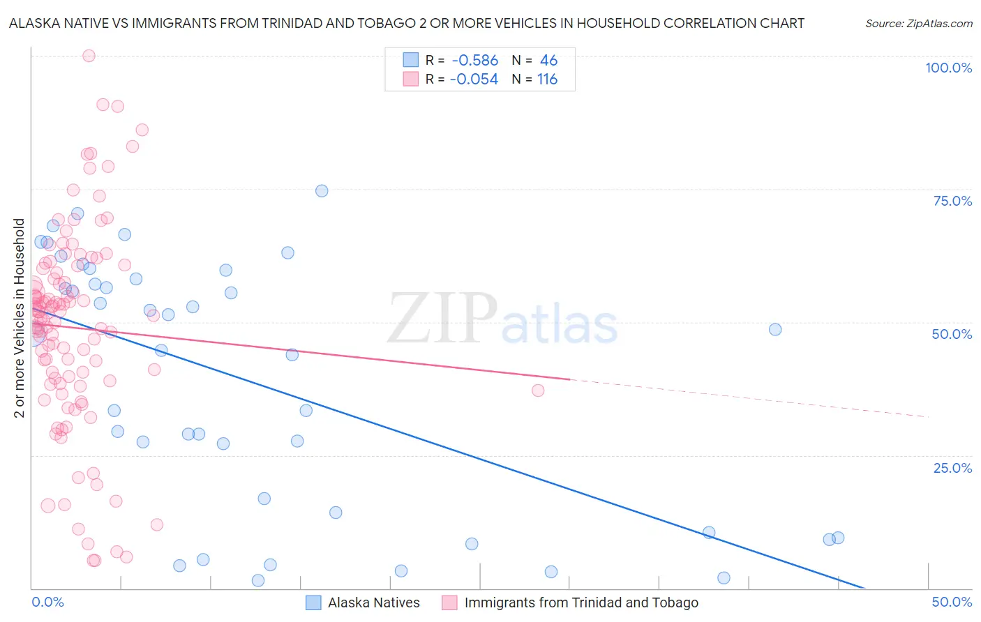 Alaska Native vs Immigrants from Trinidad and Tobago 2 or more Vehicles in Household