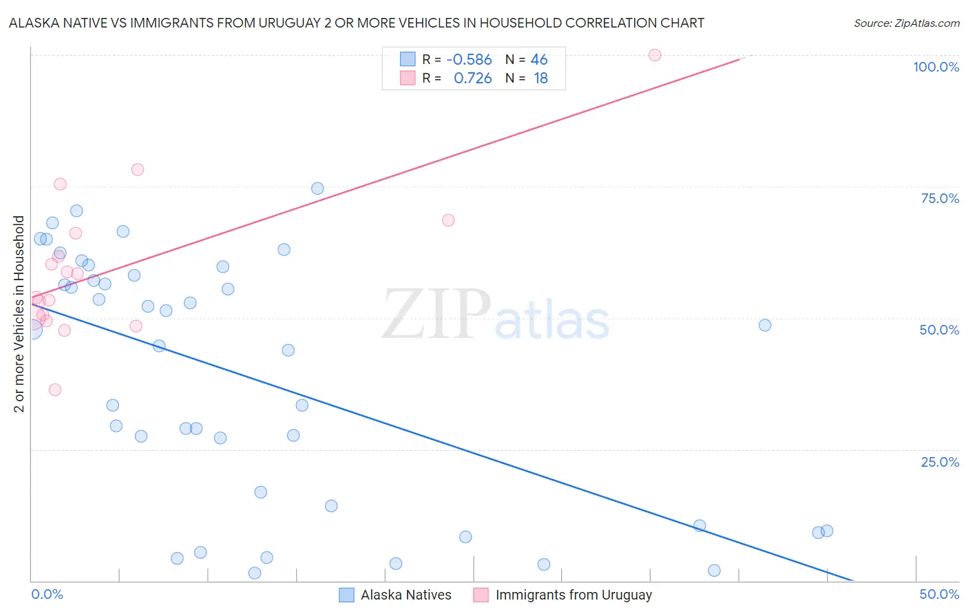 Alaska Native vs Immigrants from Uruguay 2 or more Vehicles in Household