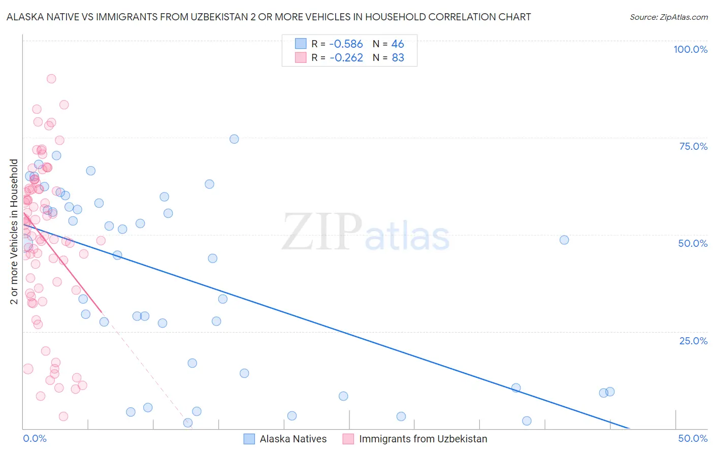 Alaska Native vs Immigrants from Uzbekistan 2 or more Vehicles in Household
