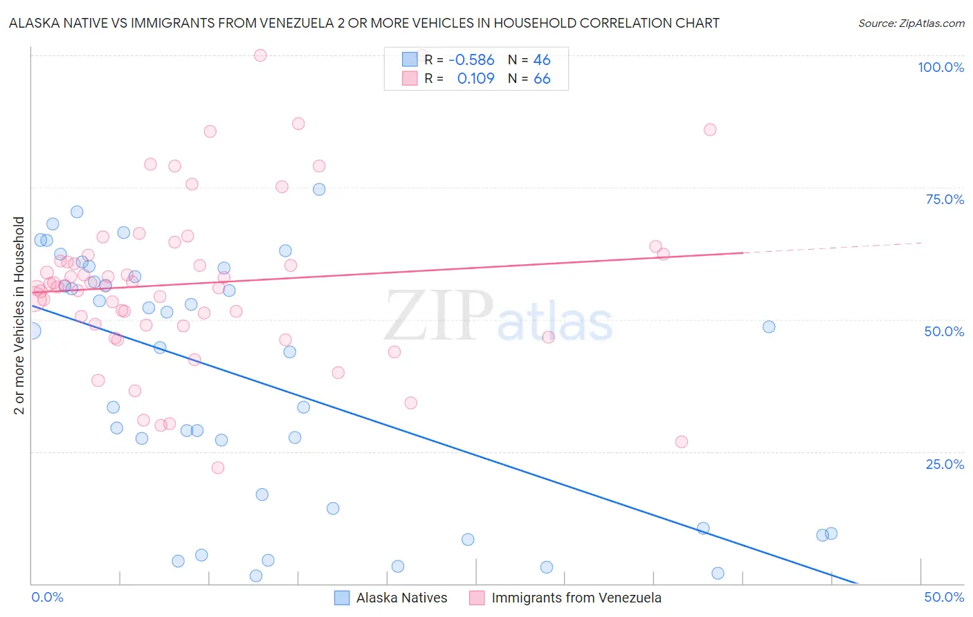 Alaska Native vs Immigrants from Venezuela 2 or more Vehicles in Household
