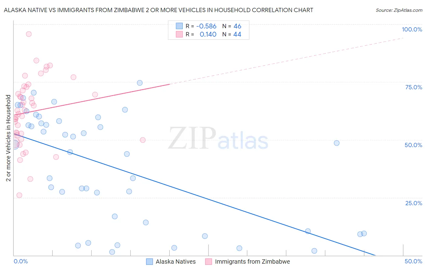Alaska Native vs Immigrants from Zimbabwe 2 or more Vehicles in Household