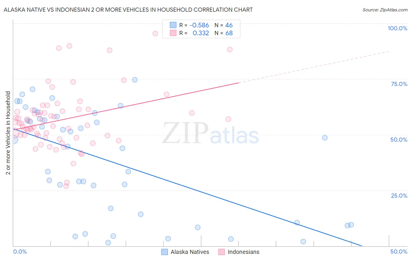 Alaska Native vs Indonesian 2 or more Vehicles in Household