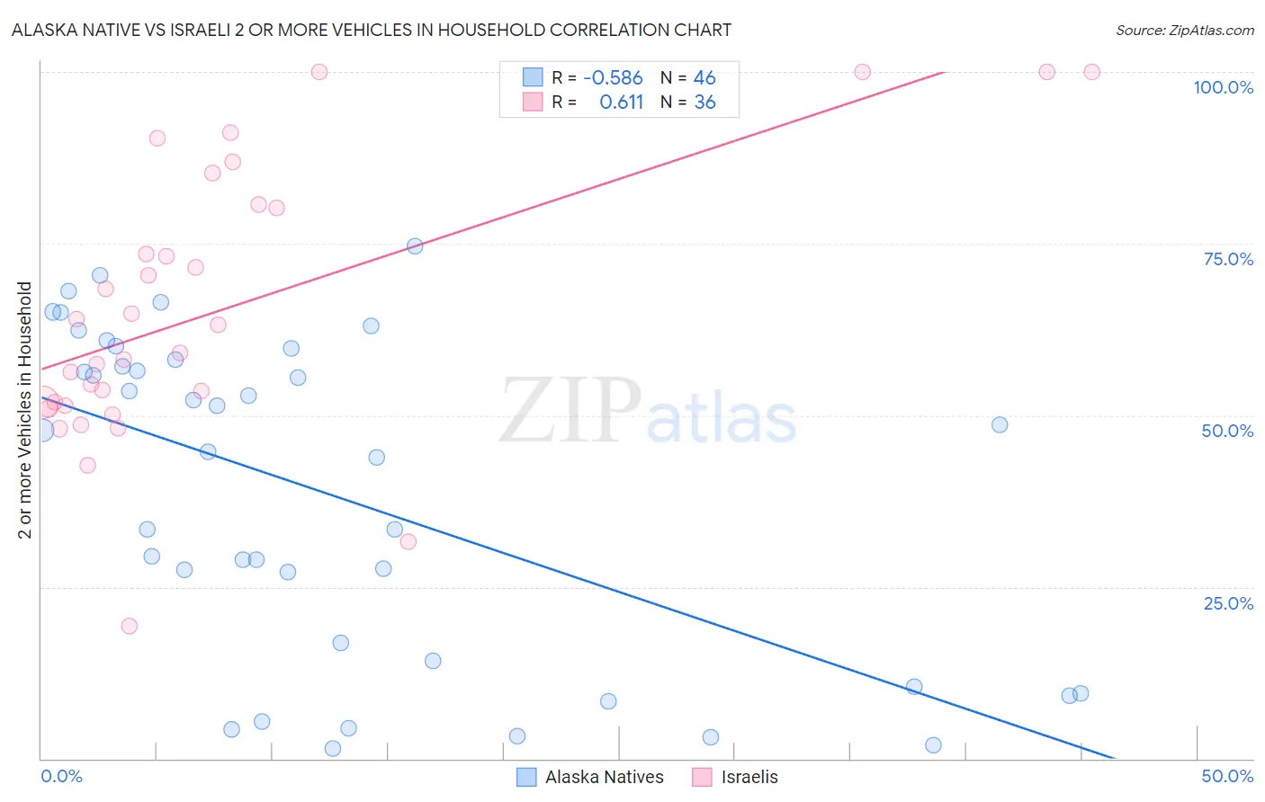 Alaska Native vs Israeli 2 or more Vehicles in Household