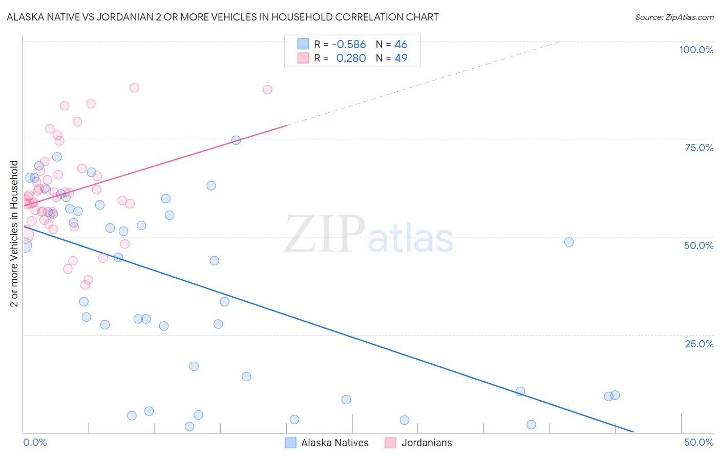 Alaska Native vs Jordanian 2 or more Vehicles in Household
