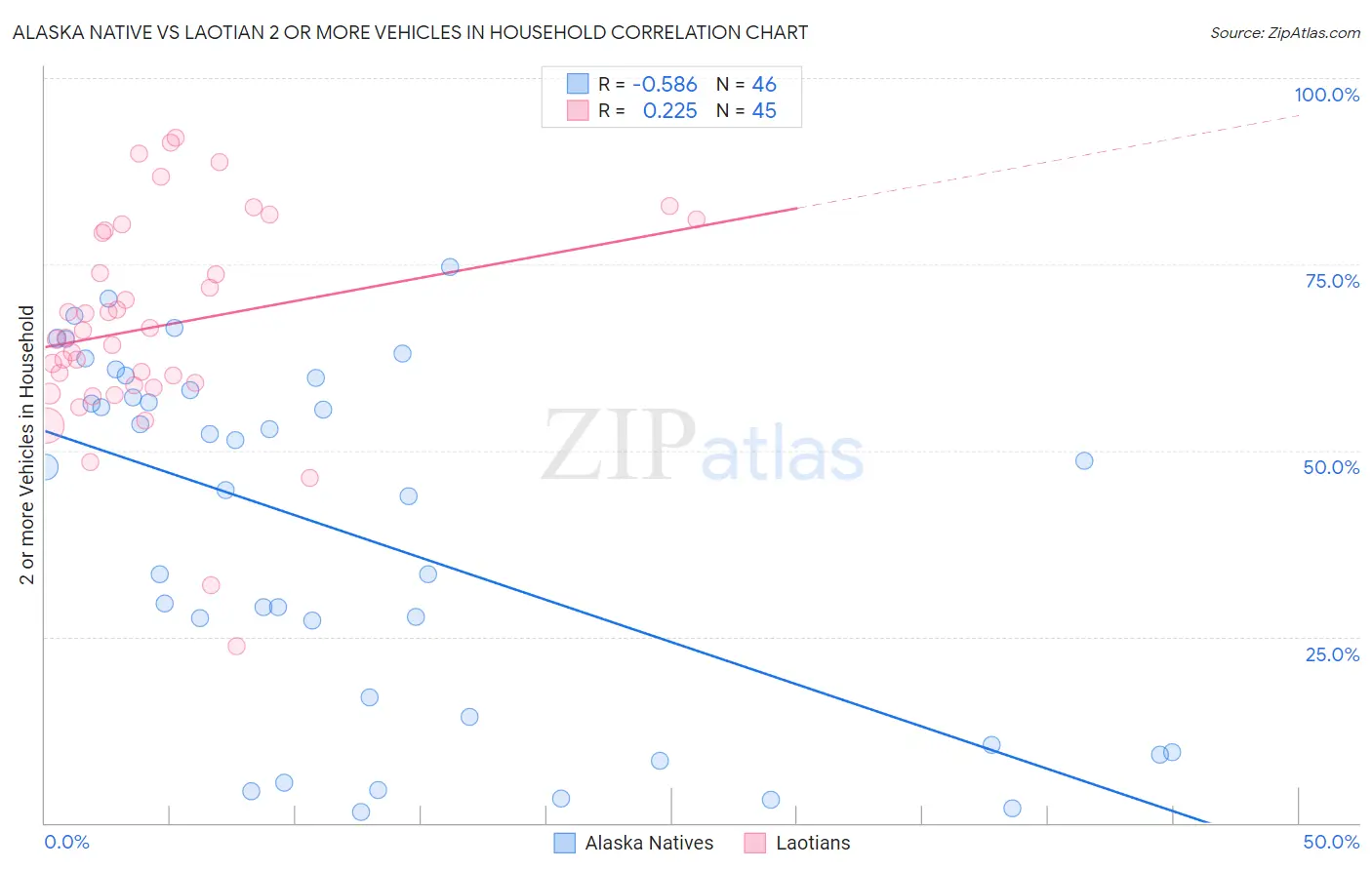 Alaska Native vs Laotian 2 or more Vehicles in Household