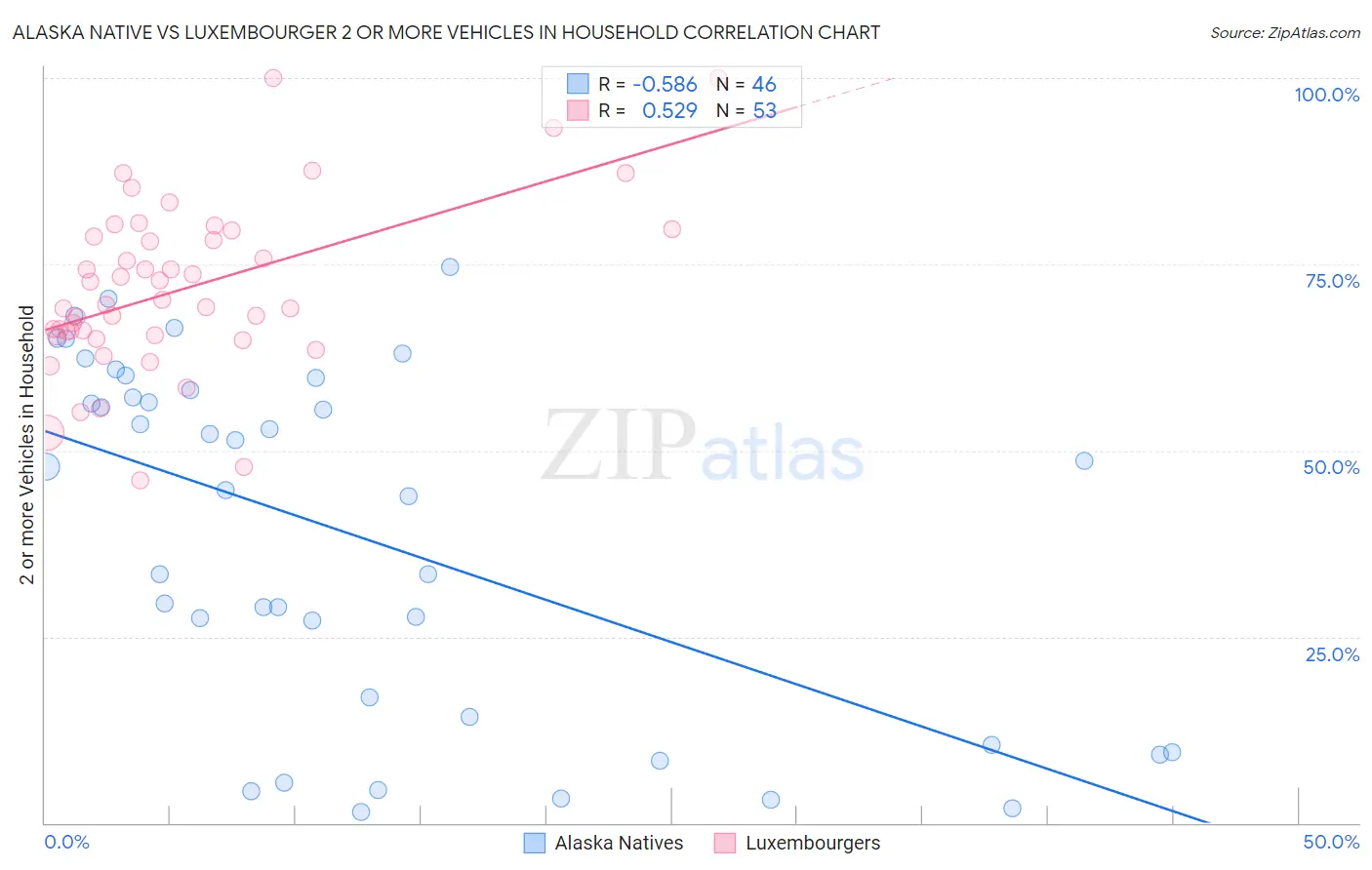 Alaska Native vs Luxembourger 2 or more Vehicles in Household