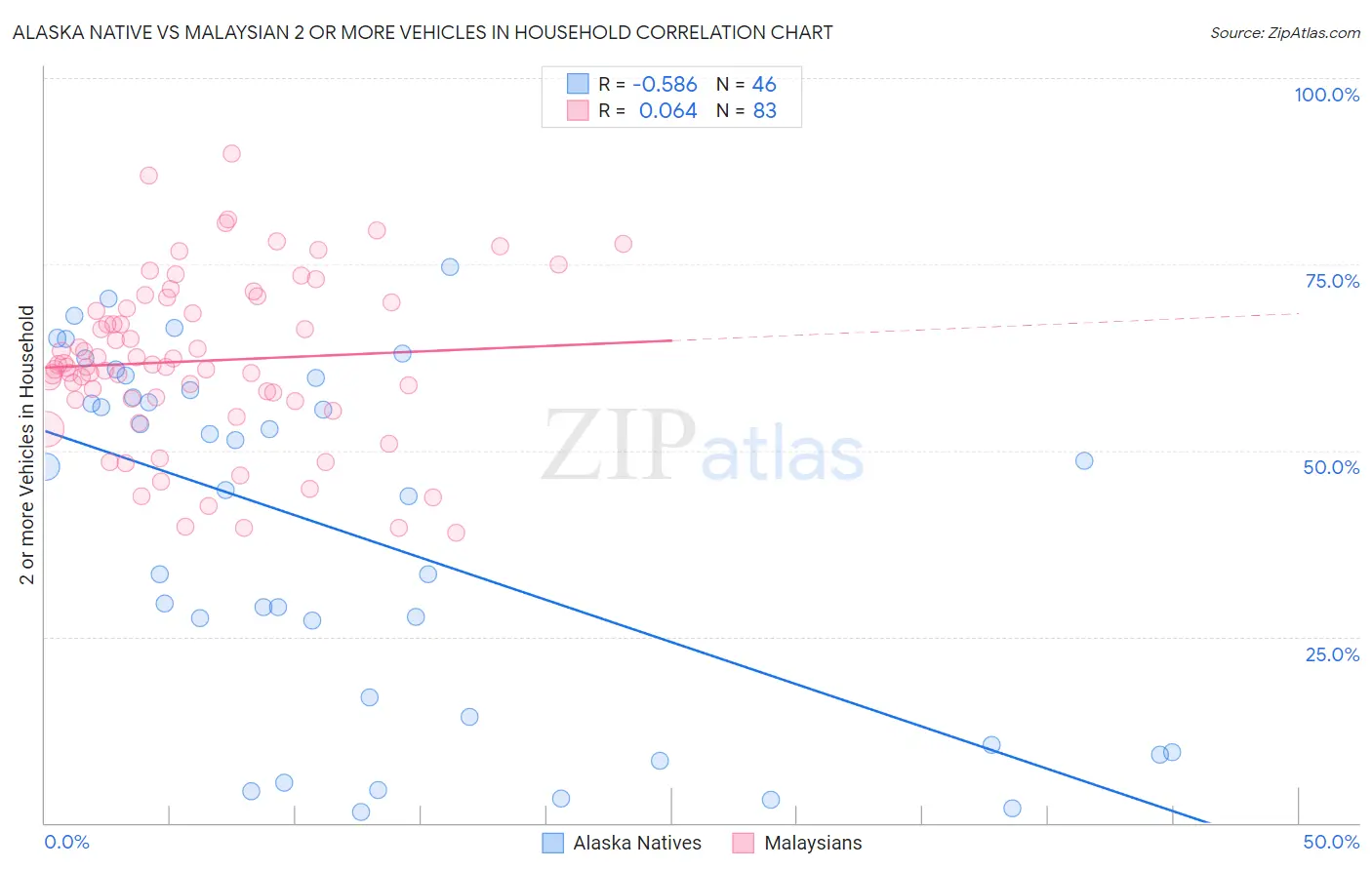Alaska Native vs Malaysian 2 or more Vehicles in Household