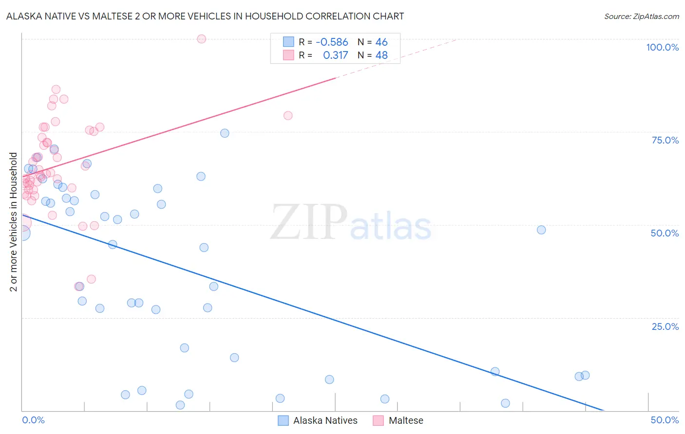 Alaska Native vs Maltese 2 or more Vehicles in Household