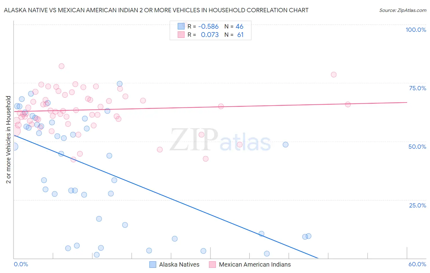 Alaska Native vs Mexican American Indian 2 or more Vehicles in Household
