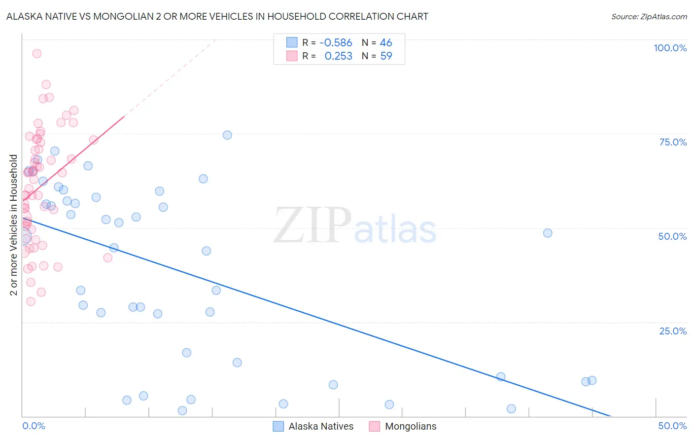 Alaska Native vs Mongolian 2 or more Vehicles in Household