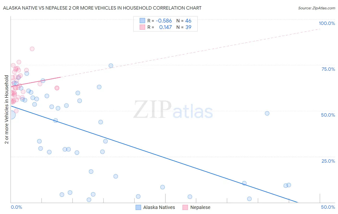 Alaska Native vs Nepalese 2 or more Vehicles in Household