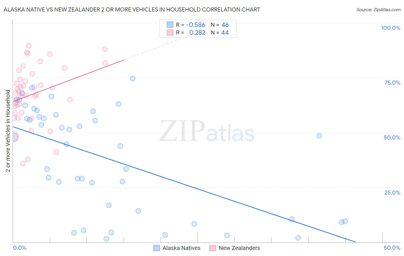 Alaska Native vs New Zealander 2 or more Vehicles in Household