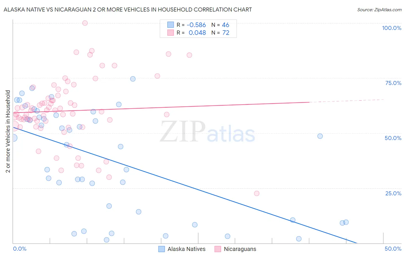 Alaska Native vs Nicaraguan 2 or more Vehicles in Household