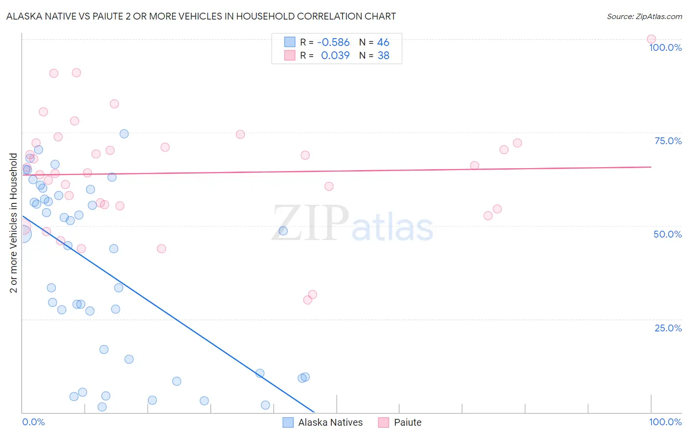 Alaska Native vs Paiute 2 or more Vehicles in Household