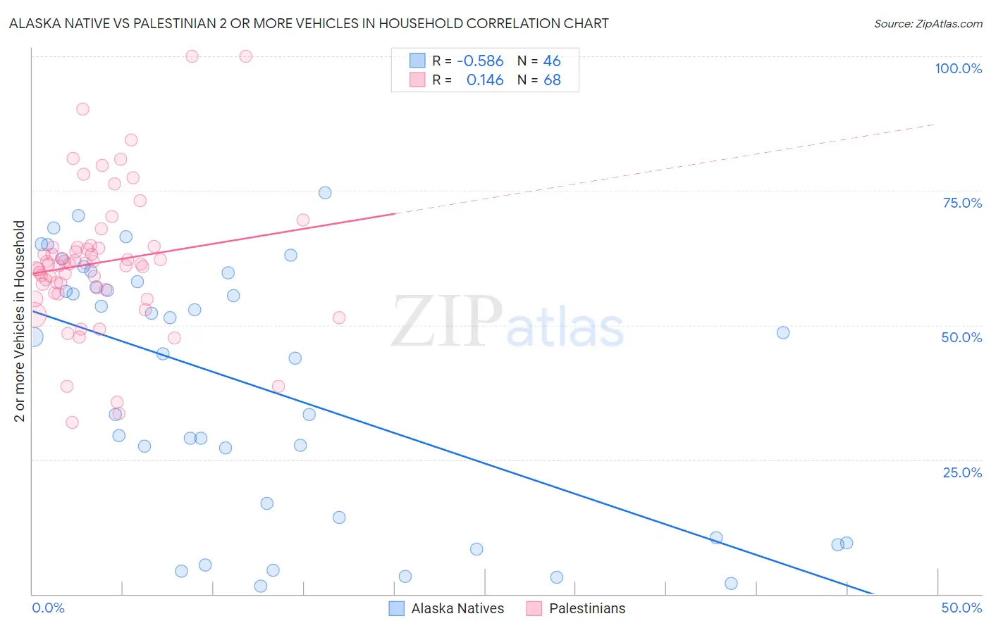 Alaska Native vs Palestinian 2 or more Vehicles in Household