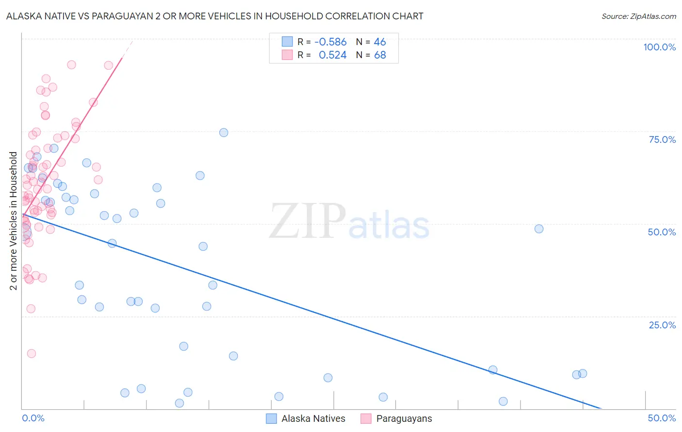 Alaska Native vs Paraguayan 2 or more Vehicles in Household