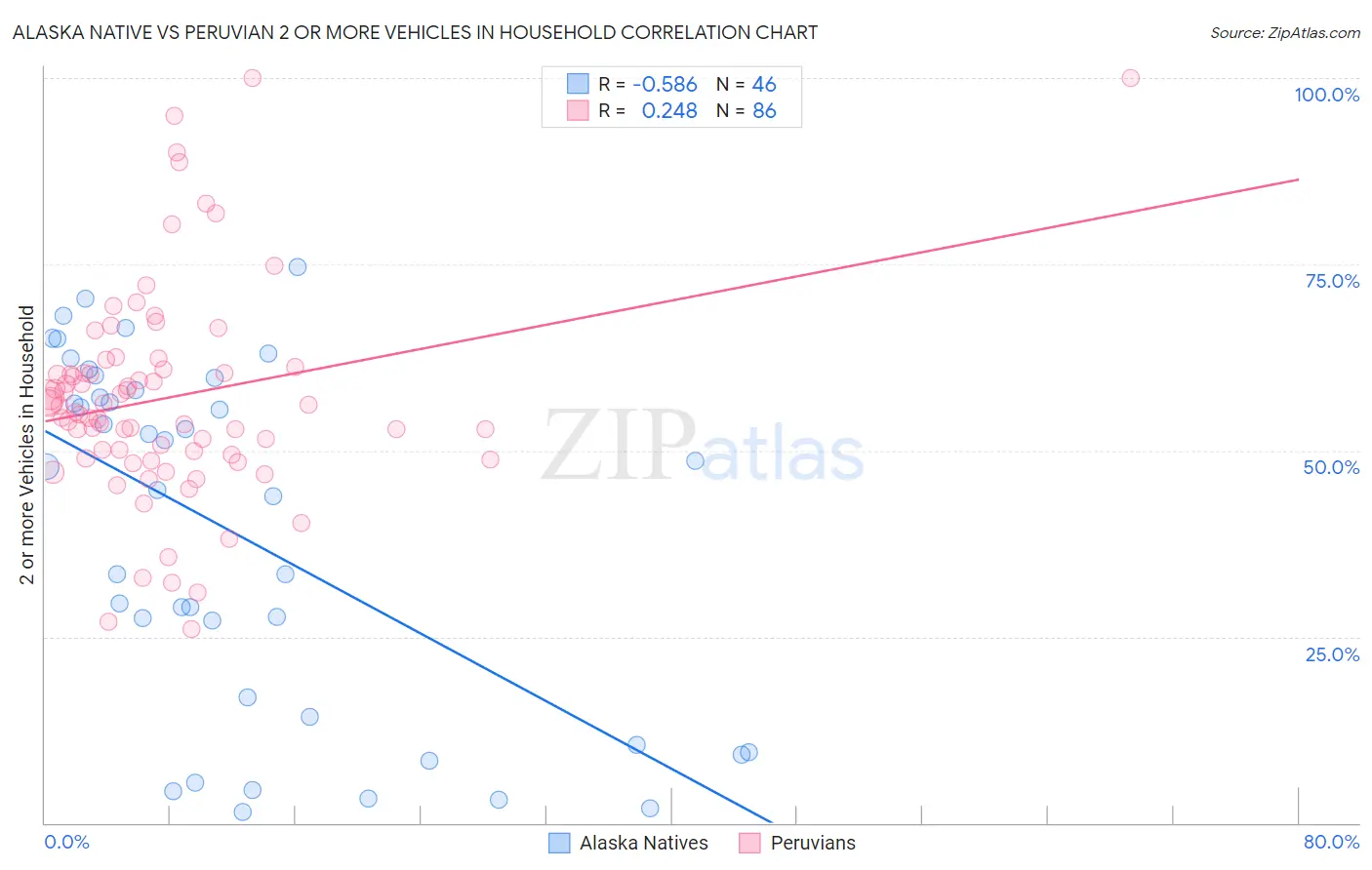 Alaska Native vs Peruvian 2 or more Vehicles in Household