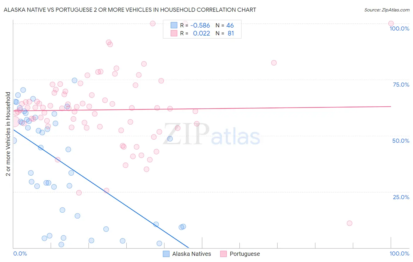 Alaska Native vs Portuguese 2 or more Vehicles in Household