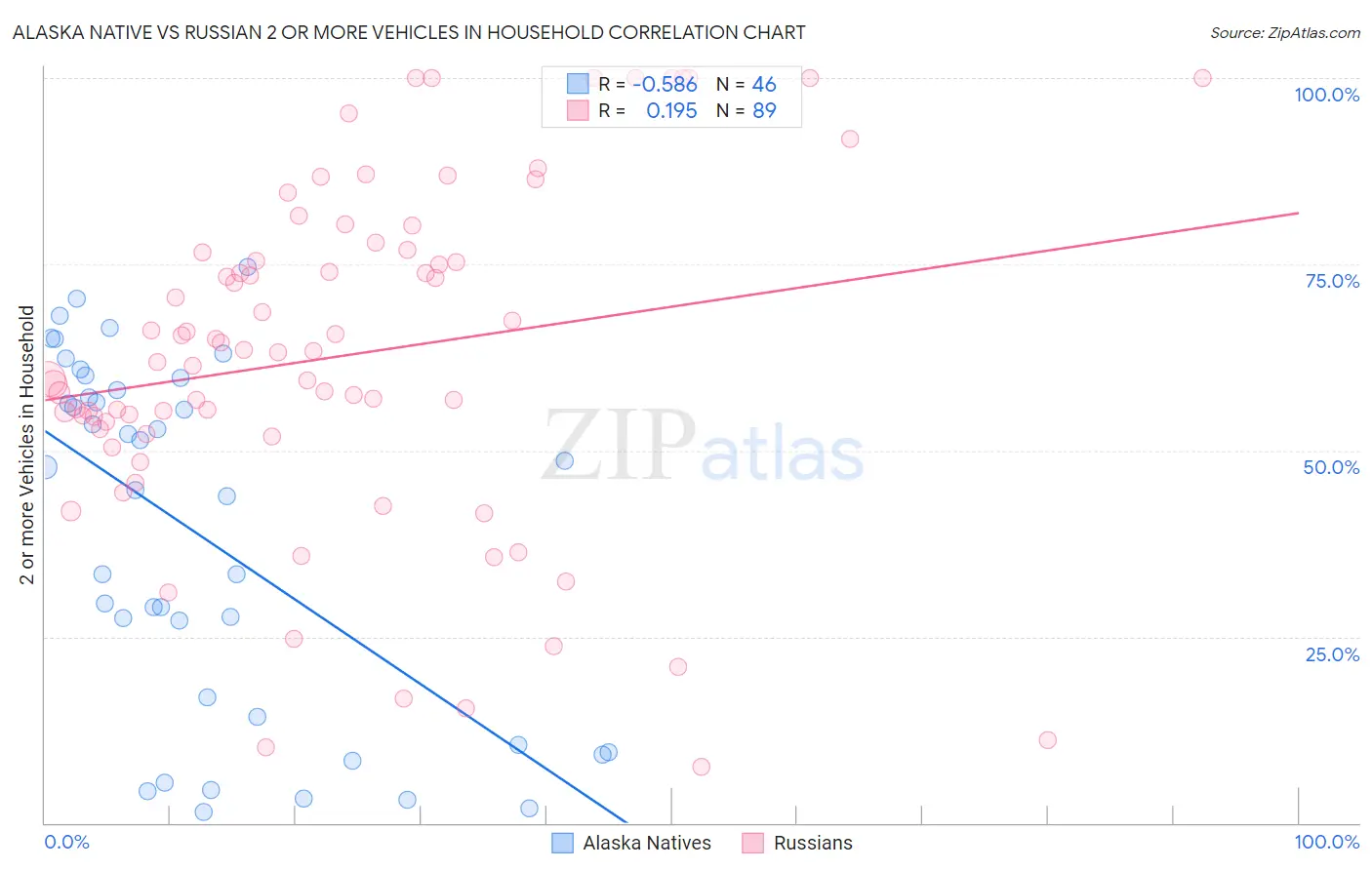 Alaska Native vs Russian 2 or more Vehicles in Household