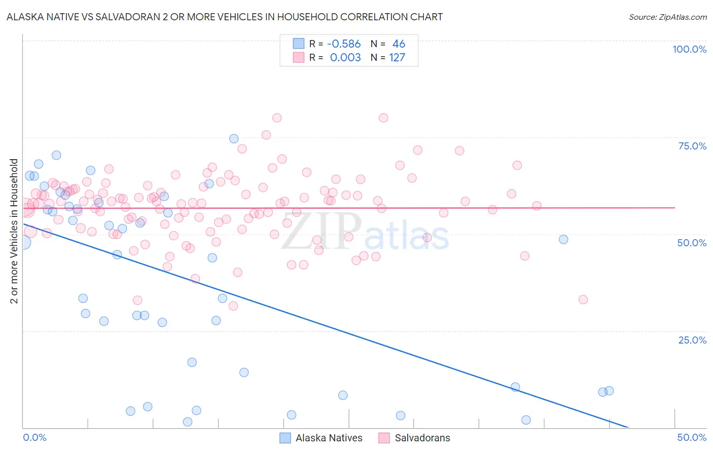 Alaska Native vs Salvadoran 2 or more Vehicles in Household