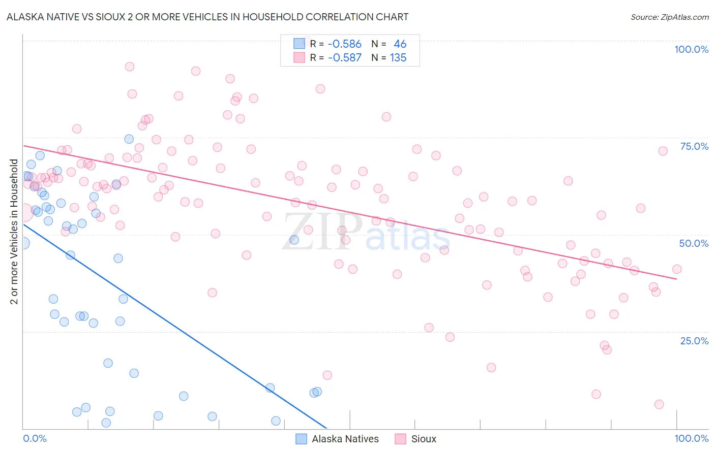 Alaska Native vs Sioux 2 or more Vehicles in Household