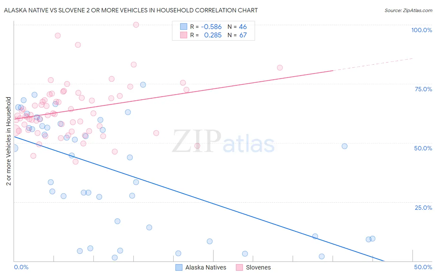 Alaska Native vs Slovene 2 or more Vehicles in Household