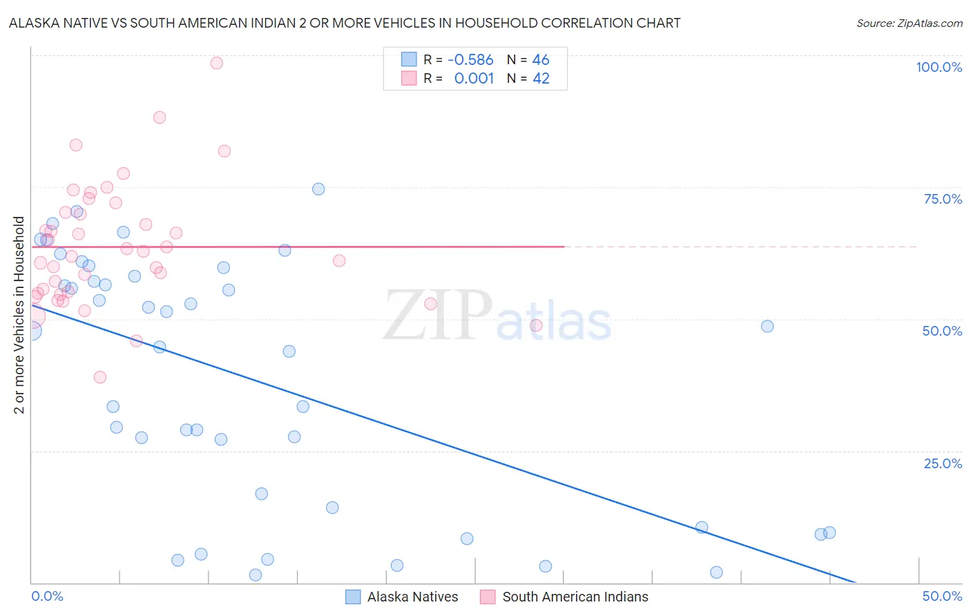Alaska Native vs South American Indian 2 or more Vehicles in Household
