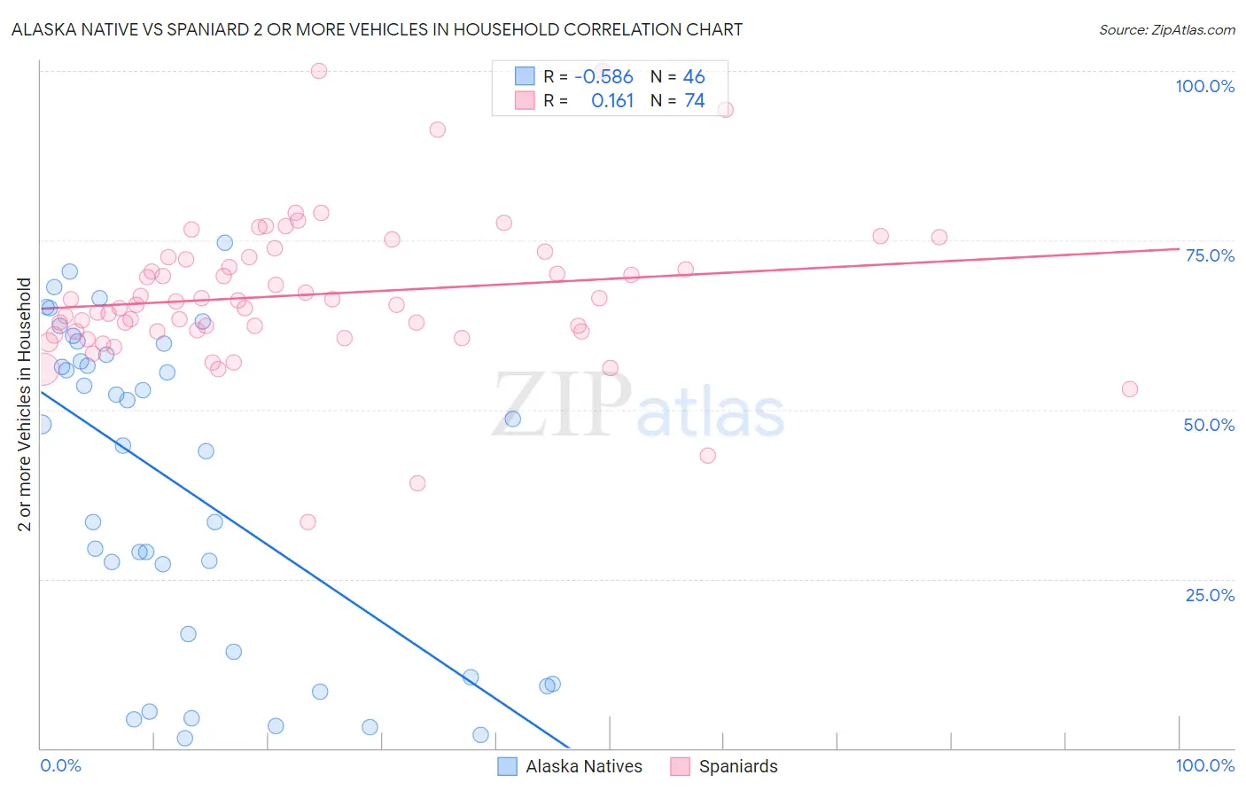 Alaska Native vs Spaniard 2 or more Vehicles in Household